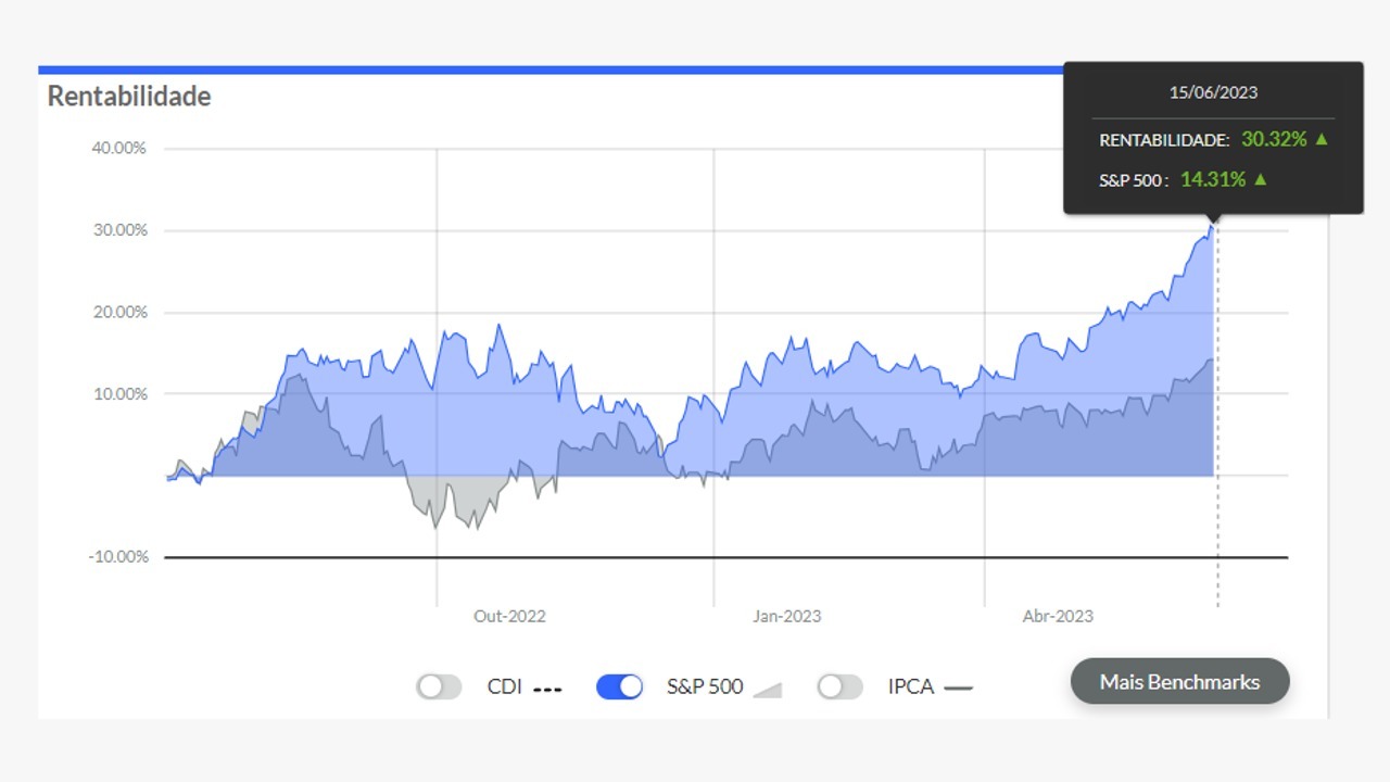 rentabilidade carteira internacional contra o S&P500