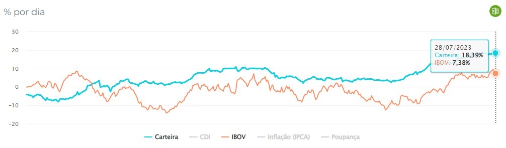 Rentabilidade carteira de Fundos imobiliários